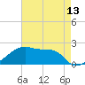 Tide chart for Rabbit Island 5 miles south, Louisiana on 2025/05/13