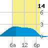 Tide chart for Rabbit Island 5 miles south, Louisiana on 2025/05/14