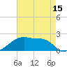 Tide chart for Rabbit Island 5 miles south, Louisiana on 2025/05/15