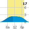 Tide chart for Rabbit Island 5 miles south, Louisiana on 2025/05/17