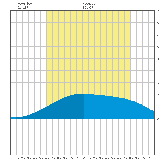 Tide chart for Rabbit Island 5 miles south on 2025/05/19