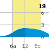 Tide chart for Rabbit Island 5 miles south, Louisiana on 2025/05/19