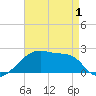 Tide chart for Rabbit Island 5 miles south, Louisiana on 2025/05/1