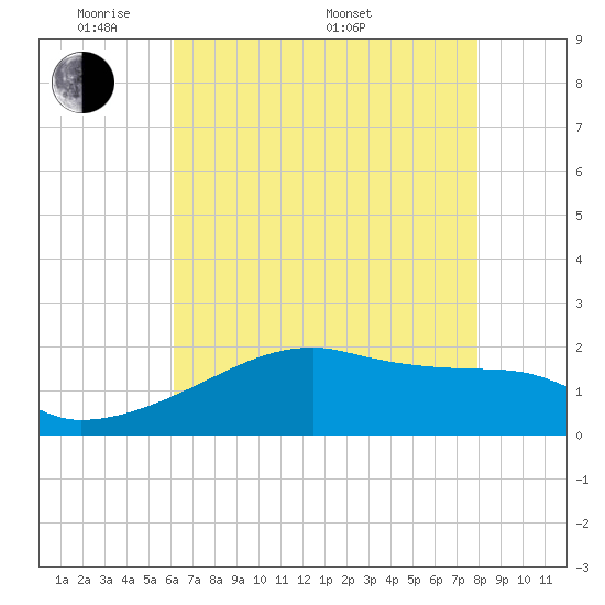 Tide chart for Rabbit Island 5 miles south on 2025/05/20
