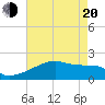 Tide chart for Rabbit Island 5 miles south, Louisiana on 2025/05/20