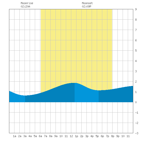Tide chart for Rabbit Island 5 miles south on 2025/05/21