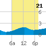 Tide chart for Rabbit Island 5 miles south, Louisiana on 2025/05/21