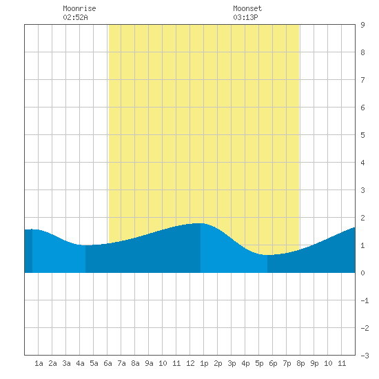 Tide chart for Rabbit Island 5 miles south on 2025/05/22