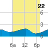 Tide chart for Rabbit Island 5 miles south, Louisiana on 2025/05/22