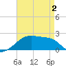 Tide chart for Rabbit Island 5 miles south, Louisiana on 2025/05/2