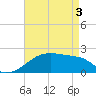Tide chart for Rabbit Island 5 miles south, Louisiana on 2025/05/3