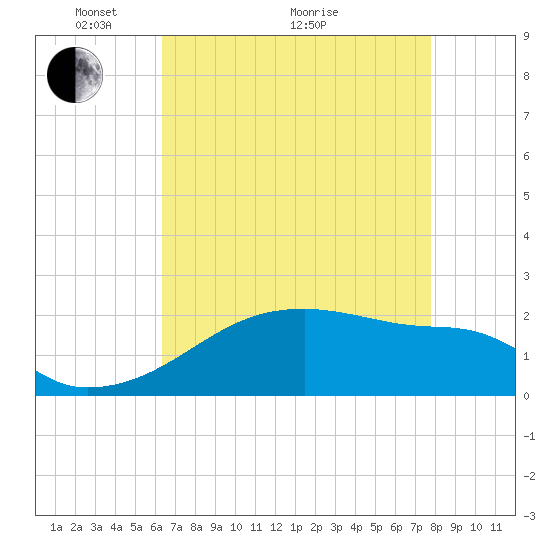 Tide chart for Rabbit Island 5 miles south on 2025/05/04