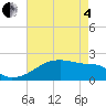 Tide chart for Rabbit Island 5 miles south, Louisiana on 2025/05/4