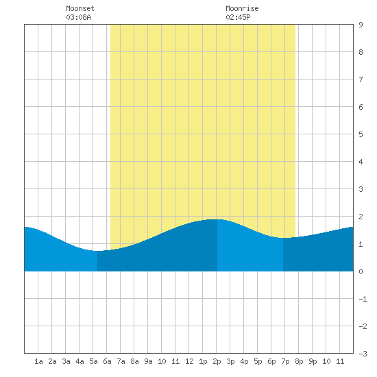 Tide chart for Rabbit Island 5 miles south on 2025/05/06