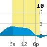 Tide chart for Rabbit Island 5 miles south, Louisiana on 2025/06/10