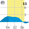 Tide chart for Rabbit Island 5 miles south, Louisiana on 2025/06/11