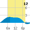 Tide chart for Rabbit Island 5 miles south, Louisiana on 2025/06/12