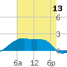 Tide chart for Rabbit Island 5 miles south, Louisiana on 2025/06/13