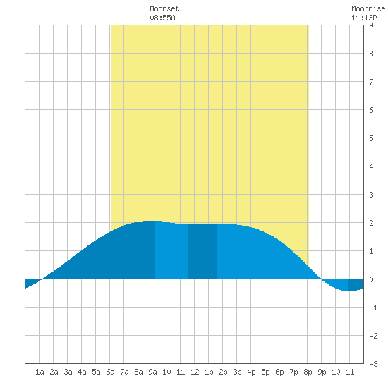 Tide chart for Rabbit Island 5 miles south on 2025/06/14