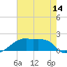 Tide chart for Rabbit Island 5 miles south, Louisiana on 2025/06/14