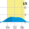 Tide chart for Rabbit Island 5 miles south, Louisiana on 2025/06/15