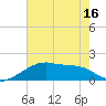 Tide chart for Rabbit Island 5 miles south, Louisiana on 2025/06/16
