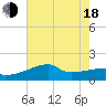 Tide chart for Rabbit Island 5 miles south, Louisiana on 2025/06/18