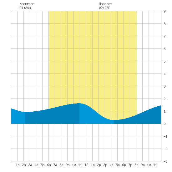Tide chart for Rabbit Island 5 miles south on 2025/06/19