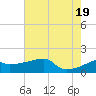 Tide chart for Rabbit Island 5 miles south, Louisiana on 2025/06/19