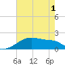 Tide chart for Rabbit Island 5 miles south, Louisiana on 2025/06/1