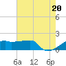 Tide chart for Rabbit Island 5 miles south, Louisiana on 2025/06/20