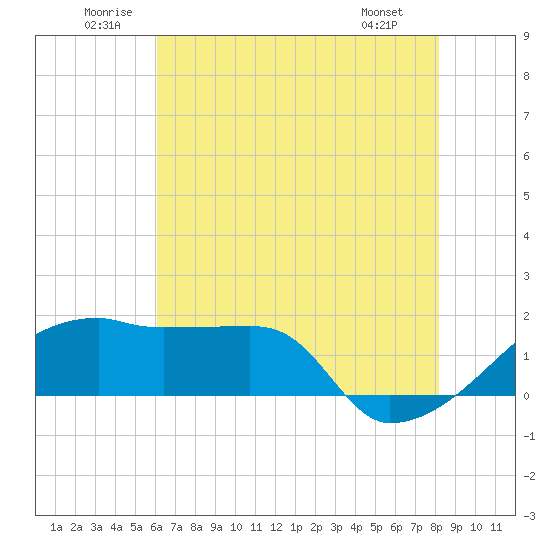Tide chart for Rabbit Island 5 miles south on 2025/06/21