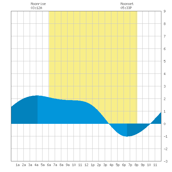 Tide chart for Rabbit Island 5 miles south on 2025/06/22