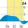 Tide chart for Rabbit Island 5 miles south, Louisiana on 2025/06/24