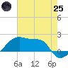 Tide chart for Rabbit Island 5 miles south, Louisiana on 2025/06/25