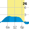 Tide chart for Rabbit Island 5 miles south, Louisiana on 2025/06/26