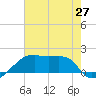Tide chart for Rabbit Island 5 miles south, Louisiana on 2025/06/27