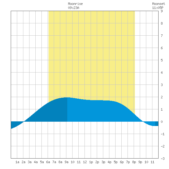 Tide chart for Rabbit Island 5 miles south on 2025/06/28
