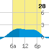 Tide chart for Rabbit Island 5 miles south, Louisiana on 2025/06/28