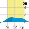 Tide chart for Rabbit Island 5 miles south, Louisiana on 2025/06/29