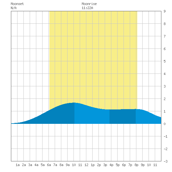 Tide chart for Rabbit Island 5 miles south on 2025/06/30