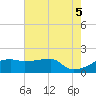 Tide chart for Rabbit Island 5 miles south, Louisiana on 2025/06/5