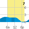 Tide chart for Rabbit Island 5 miles south, Louisiana on 2025/06/7