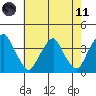 Tide chart for Raccoon Ditch, Newport Meadows, Stow Creek, Delaware on 2021/05/11