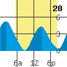 Tide chart for Raccoon Ditch, Newport Meadows, Stow Creek, Delaware on 2021/05/28