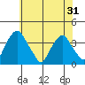 Tide chart for Raccoon Ditch, Newport Meadows, Stow Creek, Delaware on 2021/05/31