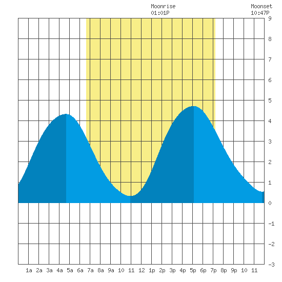 Tide Chart for 2021/09/12