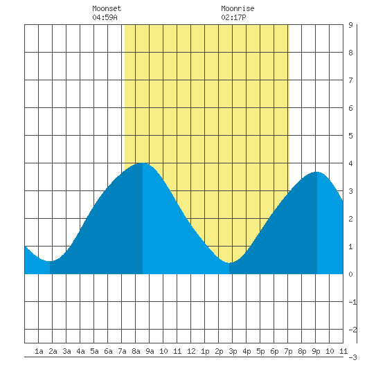 Tide Chart for 2022/03/13