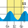 Tide chart for Raccoon Ditch, Newport Meadows, Stow Creek, Delaware on 2022/05/11