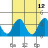 Tide chart for Raccoon Ditch, Newport Meadows, Stow Creek, Delaware on 2022/05/12